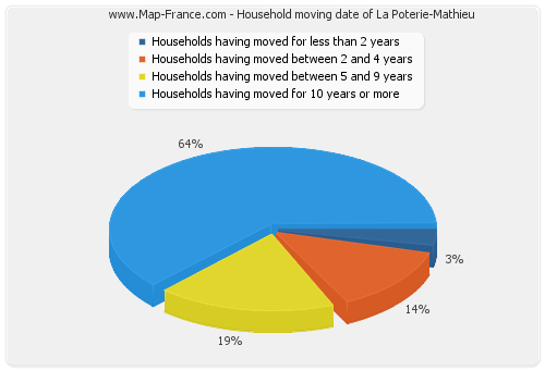 Household moving date of La Poterie-Mathieu